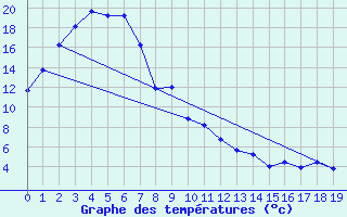 Courbe de tempratures pour Dubbo Airport Aws