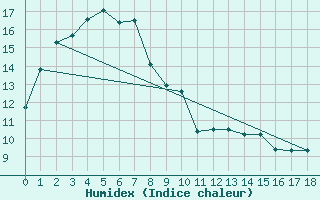 Courbe de l'humidex pour Leigh Creek Airport