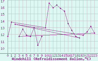 Courbe du refroidissement olien pour Capo Bellavista