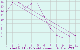 Courbe du refroidissement olien pour Luncheon Hill