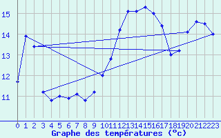 Courbe de tempratures pour Montpellier (34)