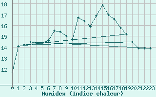 Courbe de l'humidex pour Lake Vyrnwy