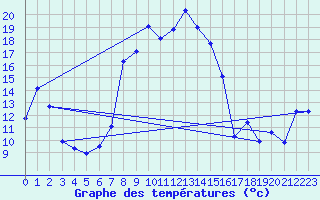 Courbe de tempratures pour Grau Roig (And)