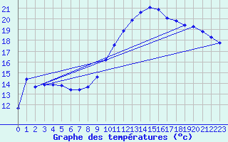 Courbe de tempratures pour Thurey (71)