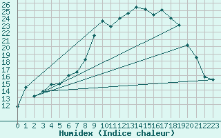 Courbe de l'humidex pour Luedge-Paenbruch