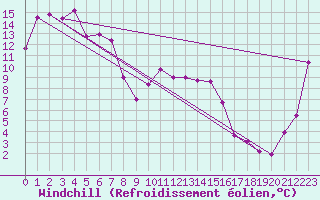 Courbe du refroidissement olien pour Yarram