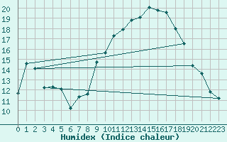 Courbe de l'humidex pour Aytr-Plage (17)