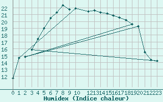 Courbe de l'humidex pour Olands Sodra Udde