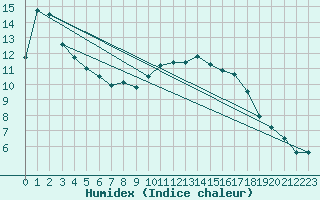 Courbe de l'humidex pour Waibstadt