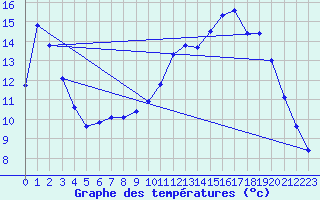 Courbe de tempratures pour Trappes (78)