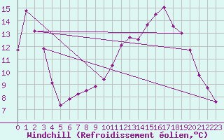 Courbe du refroidissement olien pour Trappes (78)