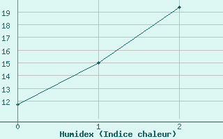 Courbe de l'humidex pour Albany Airport