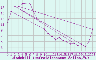 Courbe du refroidissement olien pour Albury Aeroport Aws
