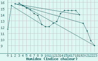 Courbe de l'humidex pour Anvers (Be)