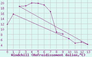 Courbe du refroidissement olien pour Condobolin Airport Aws