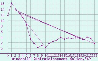 Courbe du refroidissement olien pour Courtelary