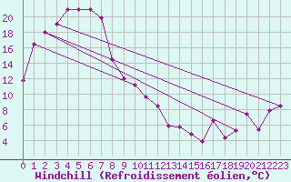 Courbe du refroidissement olien pour Kanagulk
