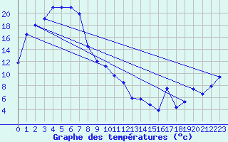Courbe de tempratures pour Kanagulk
