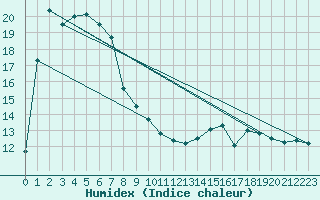 Courbe de l'humidex pour Tuggeranong