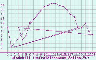 Courbe du refroidissement olien pour Murted Tur-Afb