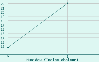 Courbe de l'humidex pour Lachapelle Grallouse - Moulin de Courbet (07)