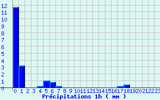 Diagramme des prcipitations pour Chichilianne (38)