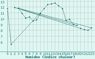 Courbe de l'humidex pour Stabio