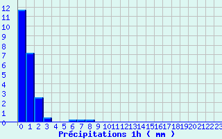 Diagramme des prcipitations pour Ticheville - La Sibotire (61)