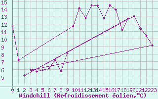Courbe du refroidissement olien pour Cabo Busto