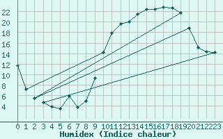 Courbe de l'humidex pour Rodez (12)