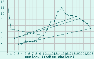 Courbe de l'humidex pour Metz (57)