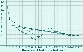 Courbe de l'humidex pour Marignane (13)