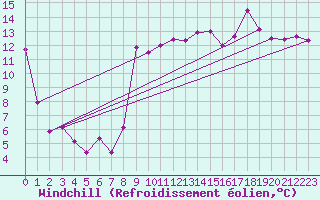Courbe du refroidissement olien pour Hyres (83)