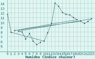 Courbe de l'humidex pour Orschwiller (67)