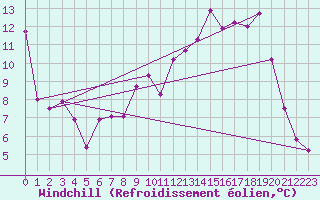 Courbe du refroidissement olien pour Tynset Ii