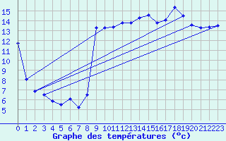 Courbe de tempratures pour Hyres (83)