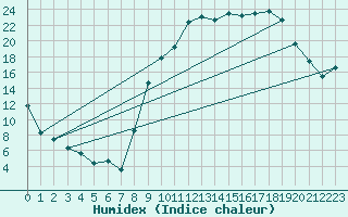 Courbe de l'humidex pour Pujaut (30)