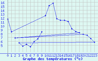Courbe de tempratures pour Selonnet (04)