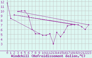 Courbe du refroidissement olien pour Balikesir