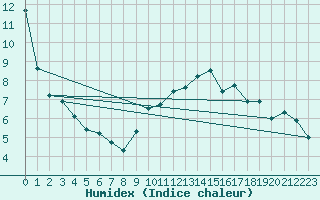 Courbe de l'humidex pour Sorcy-Bauthmont (08)