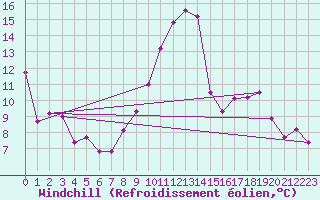 Courbe du refroidissement olien pour Montaigut-sur-Save (31)