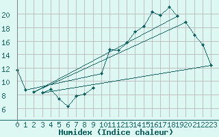 Courbe de l'humidex pour Montauban (82)