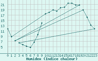 Courbe de l'humidex pour Bellegarde (01)