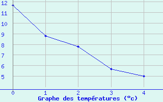 Courbe de tempratures pour Val D