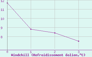 Courbe du refroidissement olien pour Rimbach-Prs-Masevaux (68)