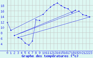 Courbe de tempratures pour Carpentras (84)