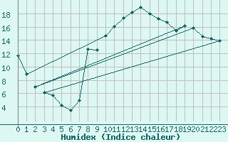 Courbe de l'humidex pour Carpentras (84)