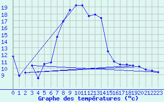 Courbe de tempratures pour Hechingen