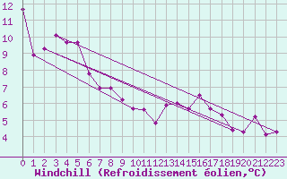 Courbe du refroidissement olien pour Puissalicon (34)