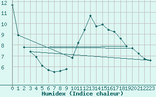 Courbe de l'humidex pour Lamballe (22)